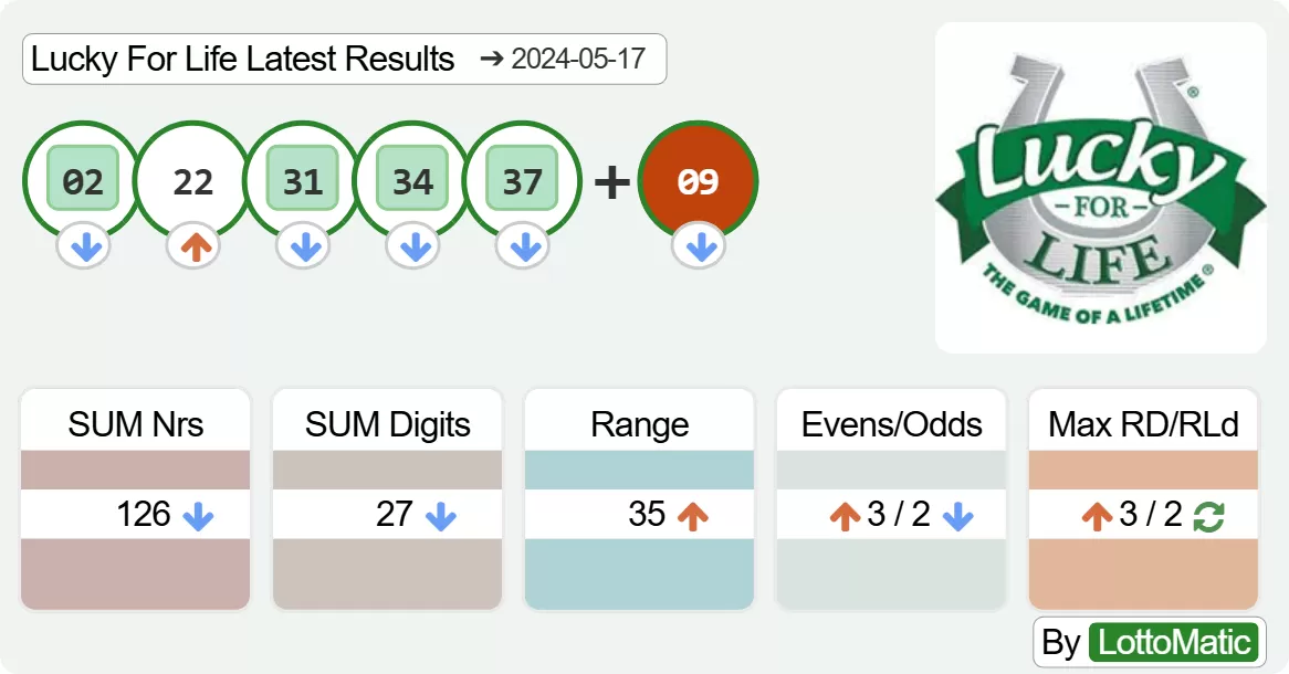 Lucky For Life results drawn on 2024-05-17