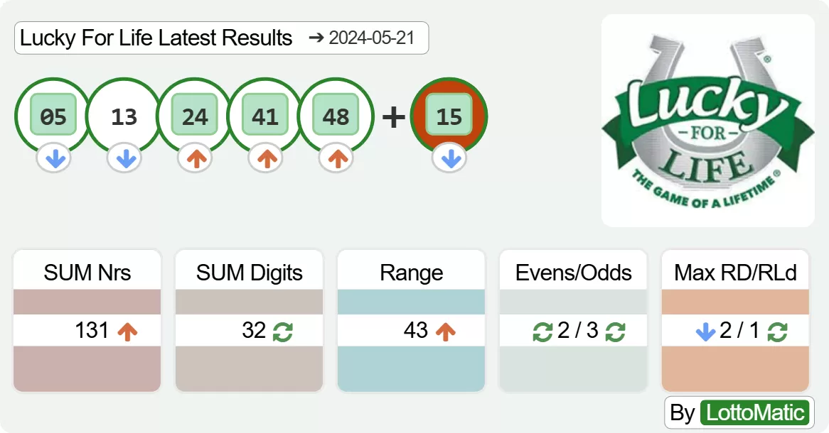 Lucky For Life results drawn on 2024-05-21