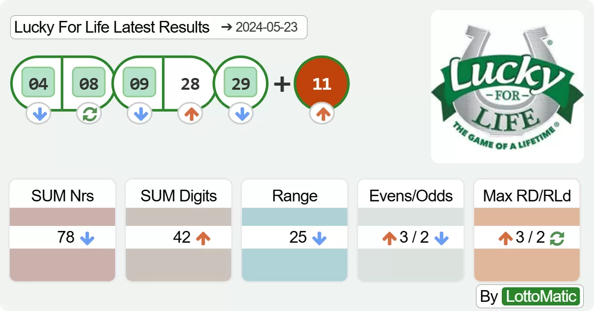 Lucky For Life results drawn on 2024-05-23