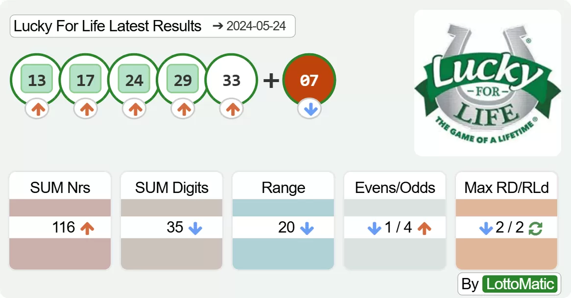 Lucky For Life results drawn on 2024-05-24