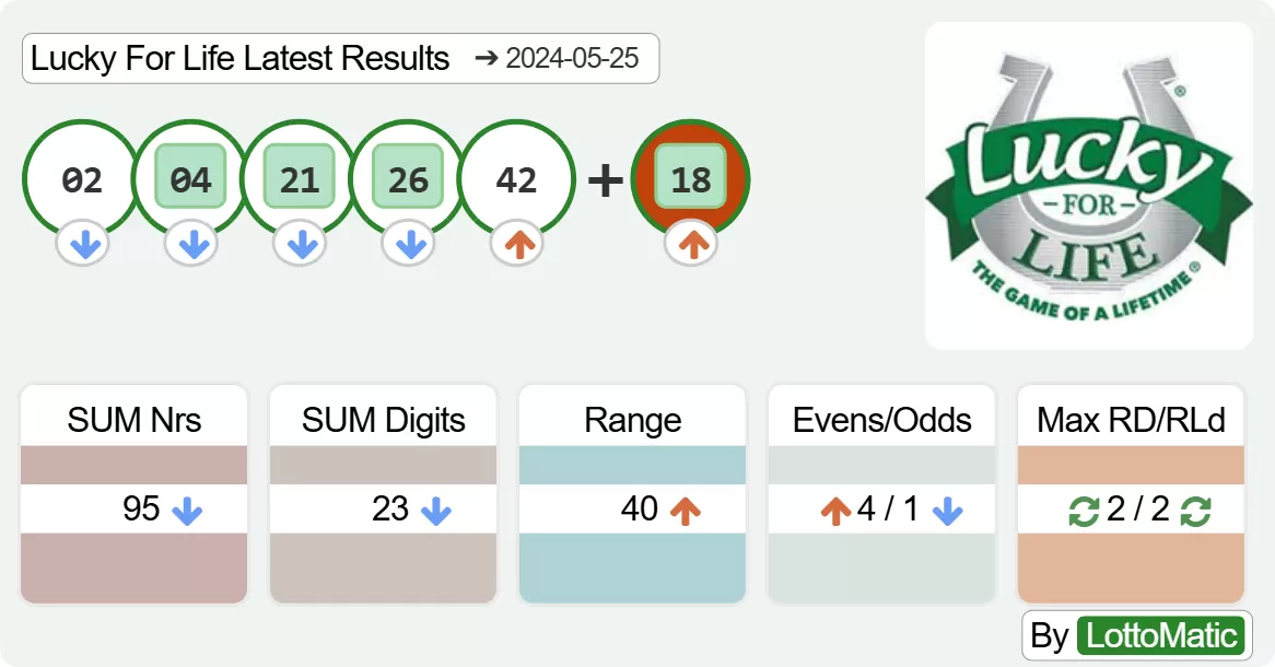 Lucky For Life results drawn on 2024-05-25