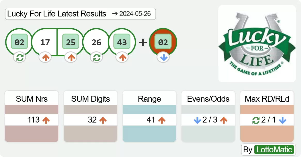 Lucky For Life results drawn on 2024-05-26