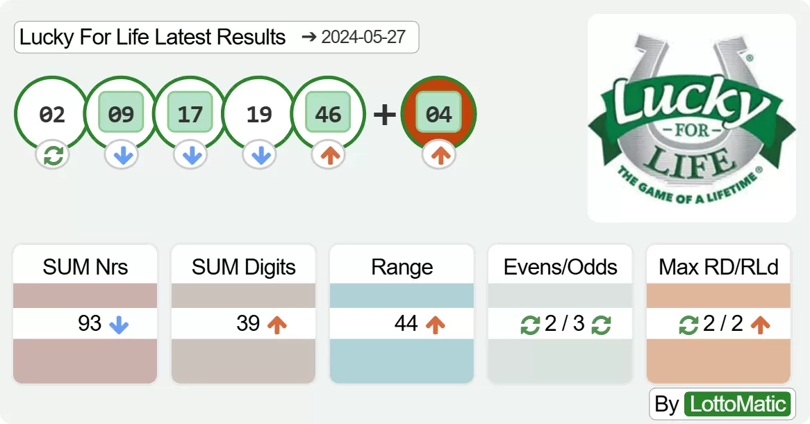 Lucky For Life results drawn on 2024-05-27