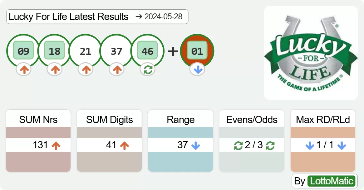 Lucky For Life results drawn on 2024-05-28