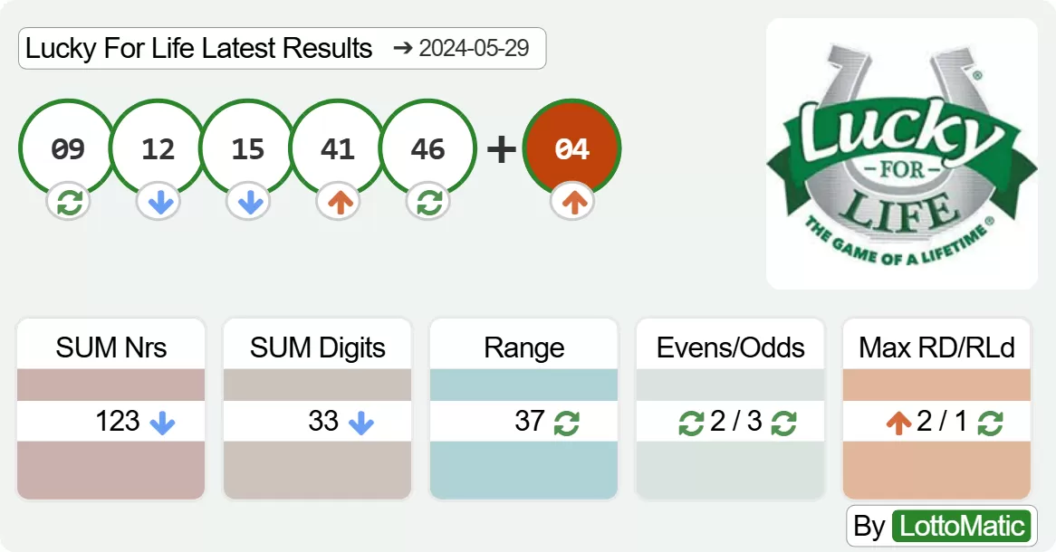 Lucky For Life results drawn on 2024-05-29