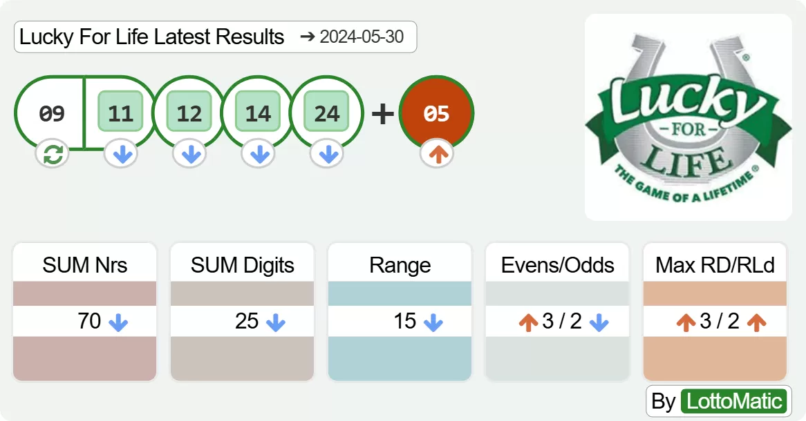 Lucky For Life results drawn on 2024-05-30