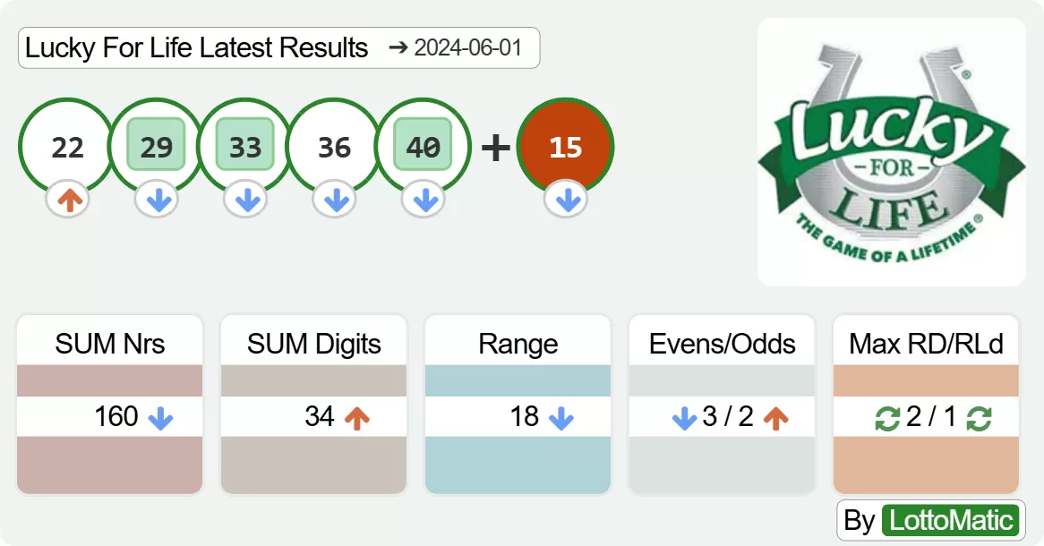 Lucky For Life results drawn on 2024-06-01