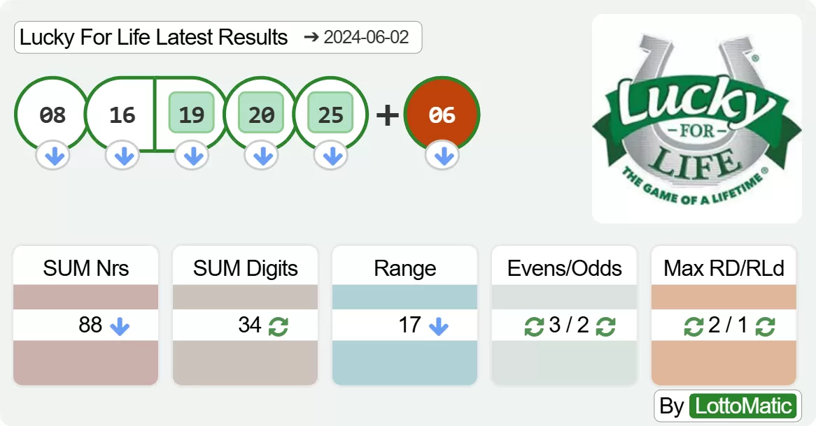 Lucky For Life results drawn on 2024-06-02