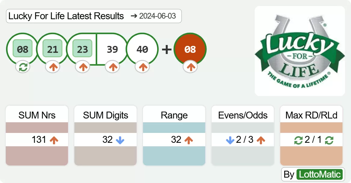 Lucky For Life results drawn on 2024-06-03