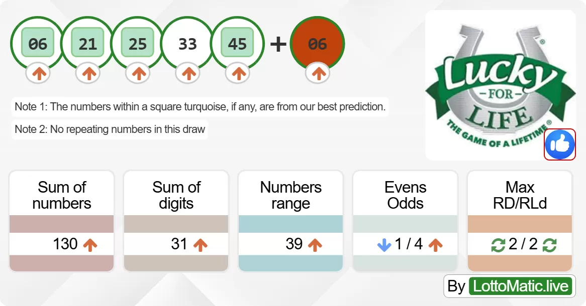 Lucky For Life results drawn on 2024-06-14