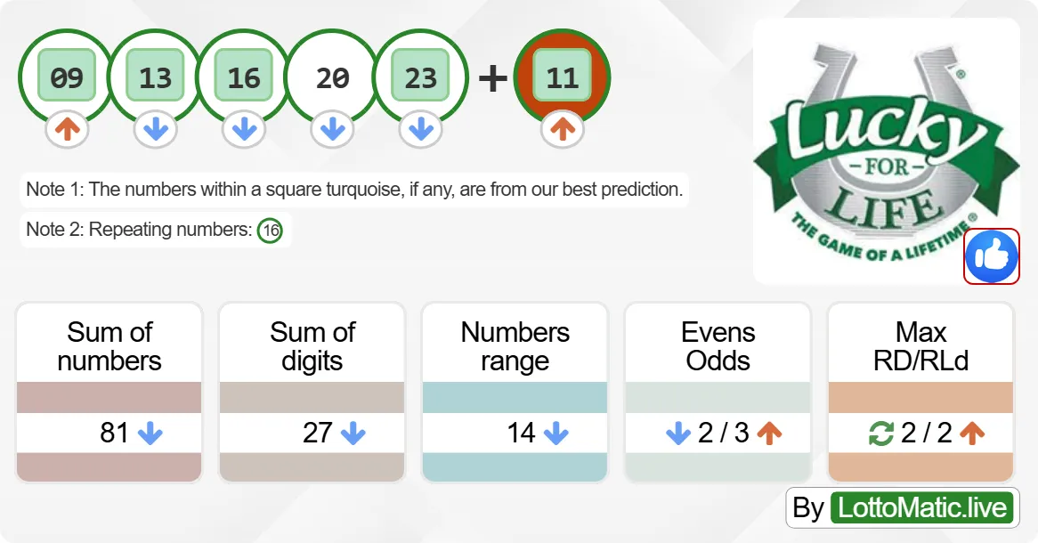 Lucky For Life results drawn on 2024-07-14