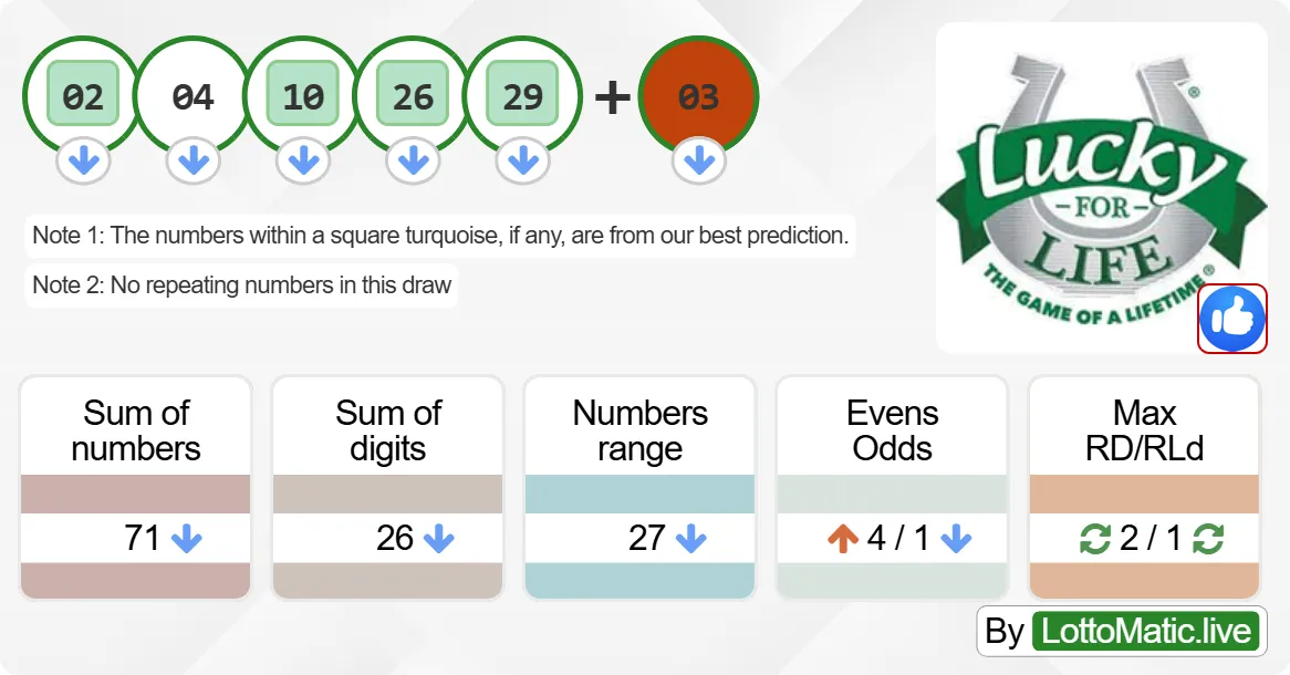 Lucky For Life results drawn on 2024-07-28