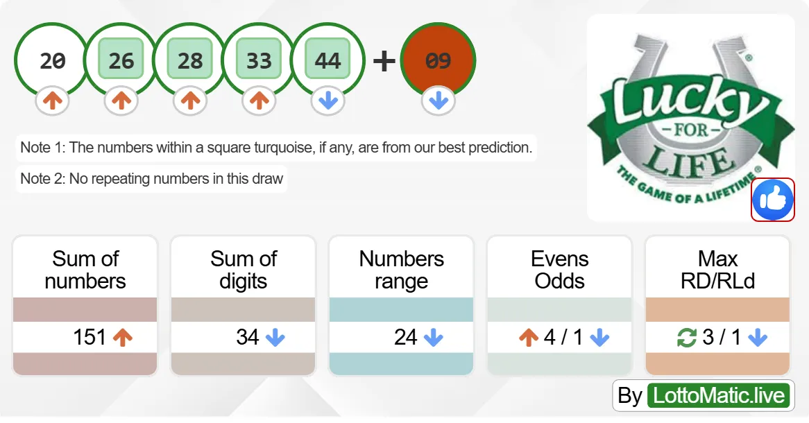 Lucky For Life results drawn on 2024-08-05