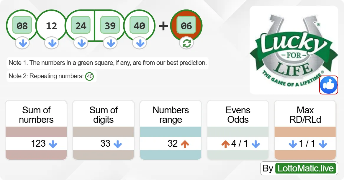 Lucky For Life results drawn on 2024-08-20