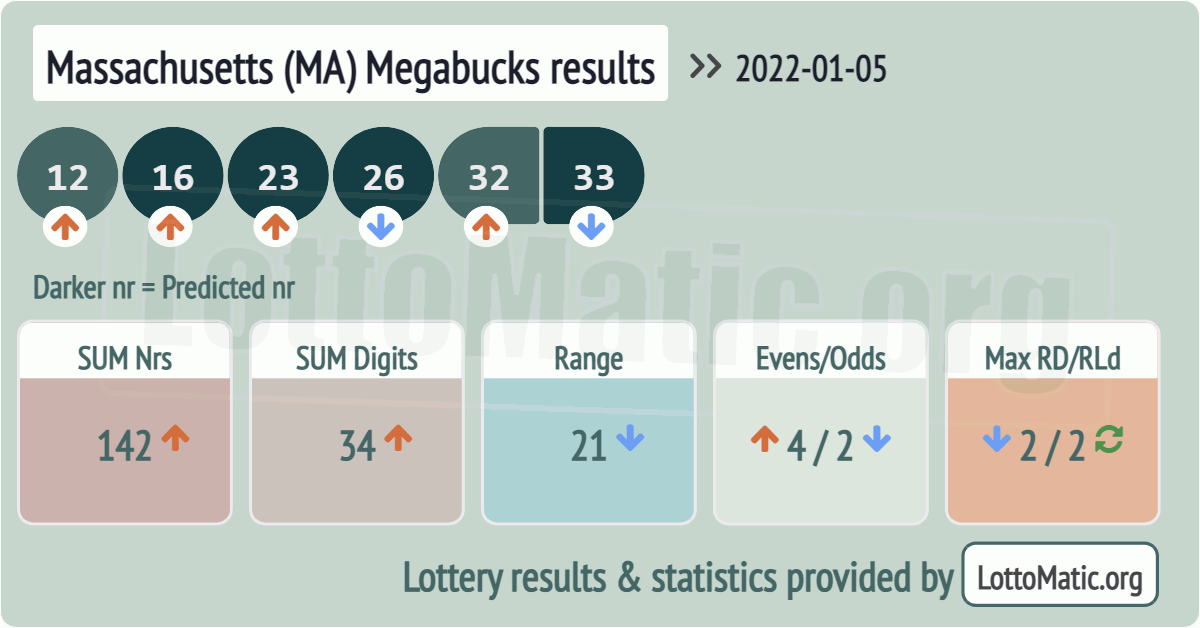 Massachusetts (MA) Megabucks results drawn on 2022-01-05