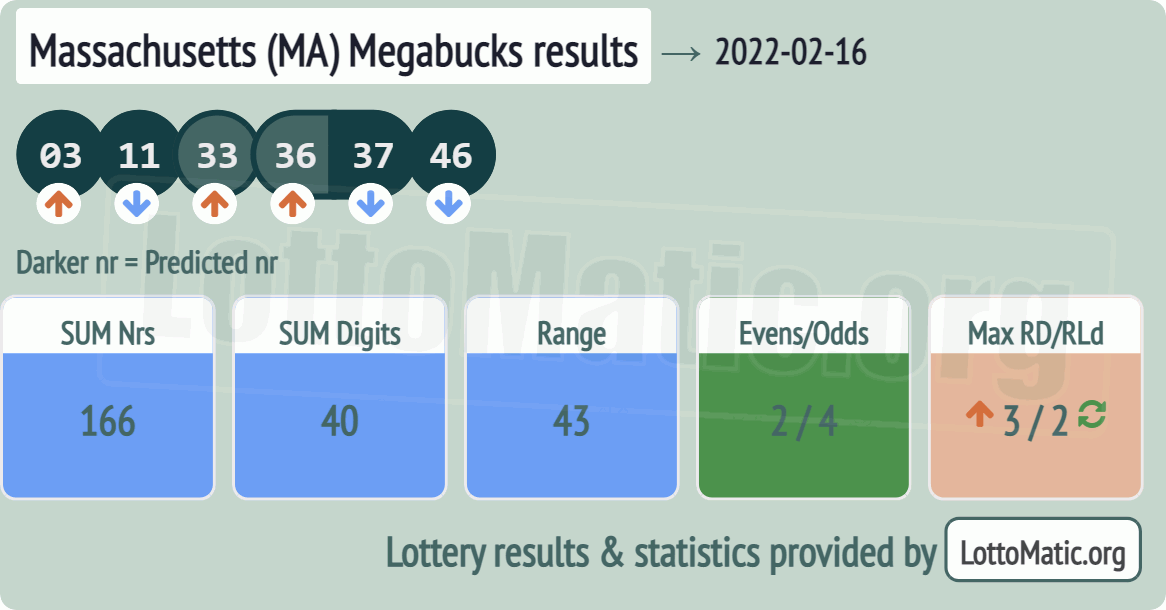 Massachusetts (MA) Megabucks results drawn on 2022-02-16