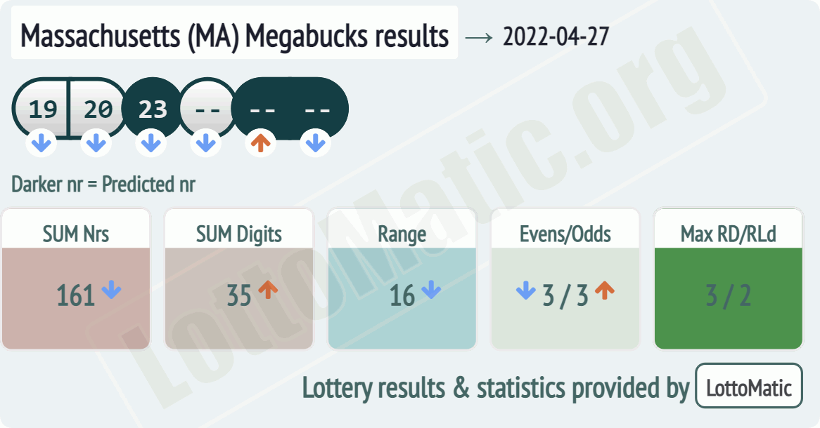 Massachusetts (MA) Megabucks results drawn on 2022-04-27