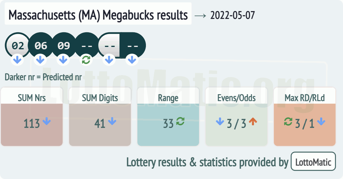 Massachusetts (MA) Megabucks results drawn on 2022-05-07
