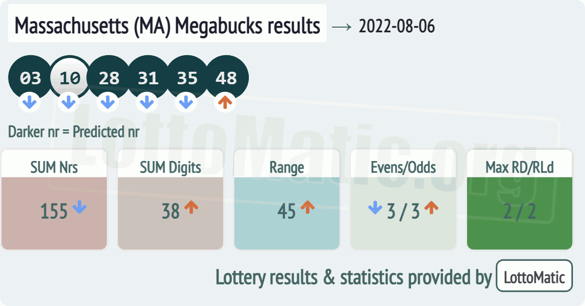 Massachusetts (MA) Megabucks results drawn on 2022-08-06