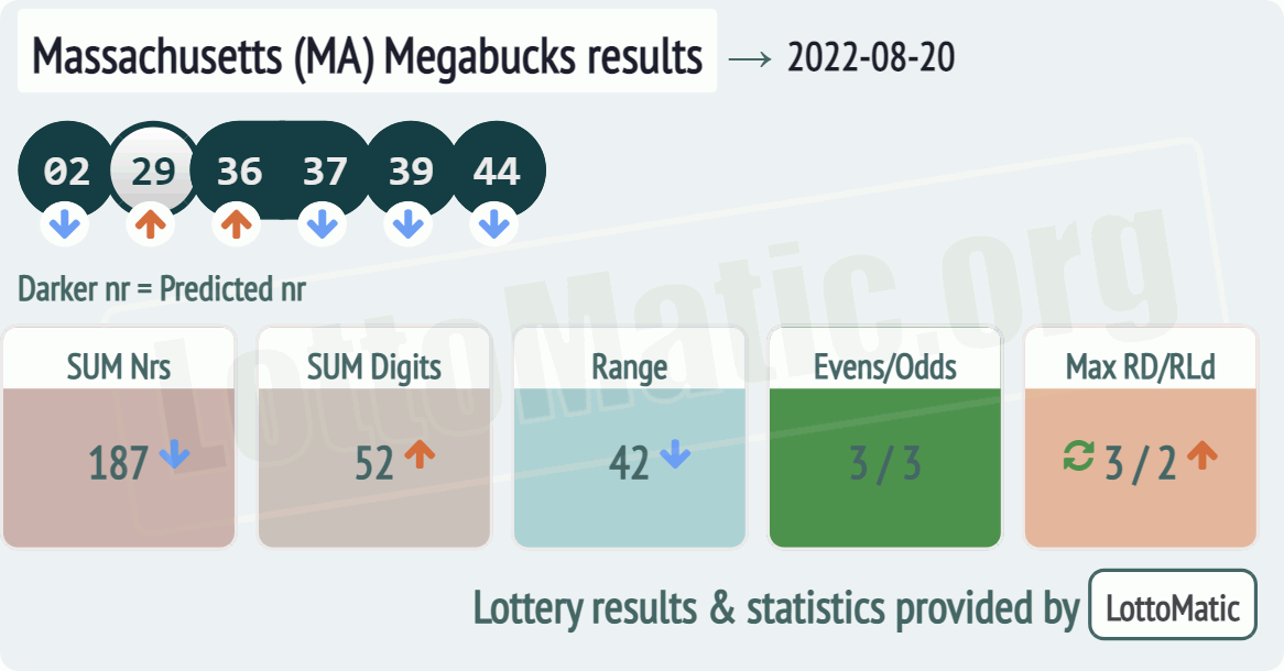 Massachusetts (MA) Megabucks results drawn on 2022-08-20