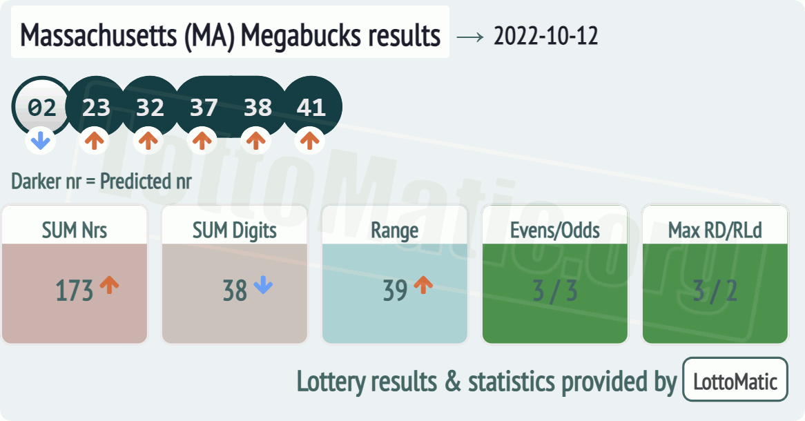 Massachusetts (MA) Megabucks results drawn on 2022-10-12