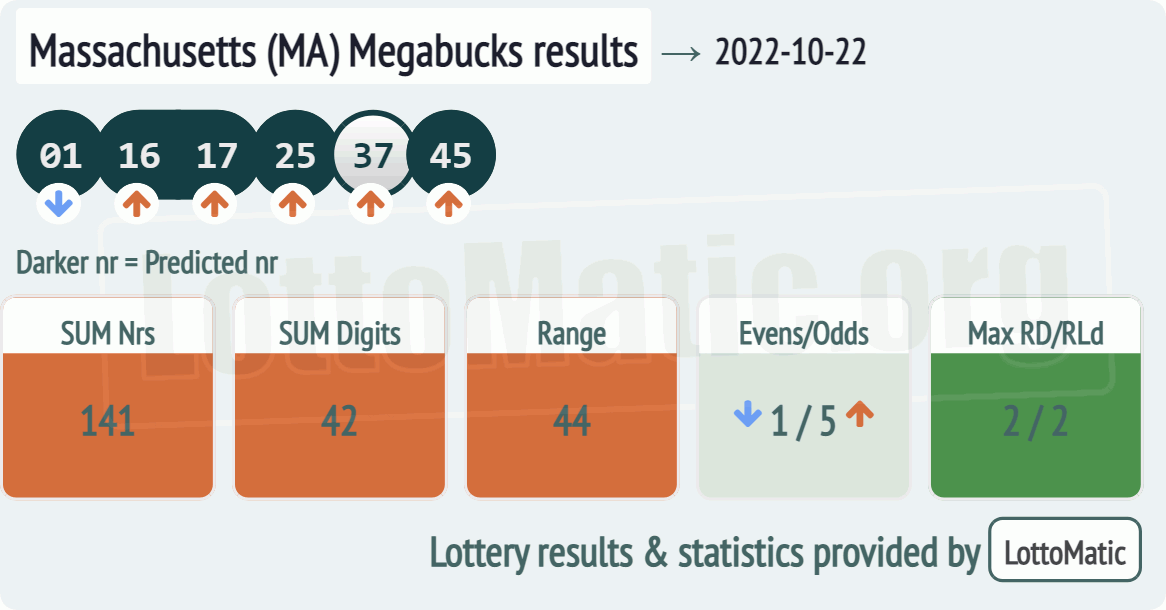 Massachusetts (MA) Megabucks results drawn on 2022-10-22