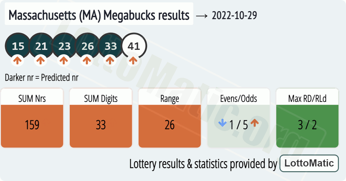 Massachusetts (MA) Megabucks results drawn on 2022-10-29