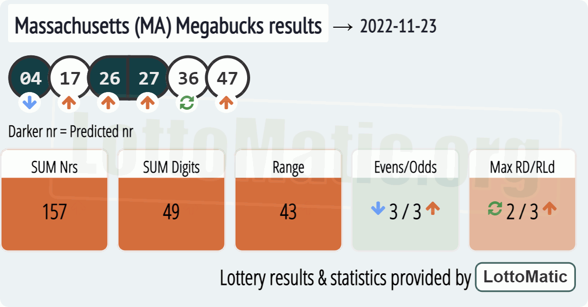 Massachusetts (MA) Megabucks results drawn on 2022-11-23