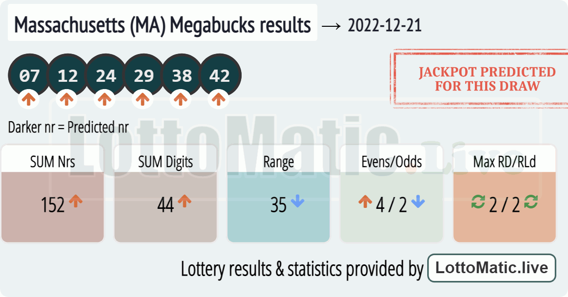 Massachusetts (MA) Megabucks results drawn on 2022-12-21