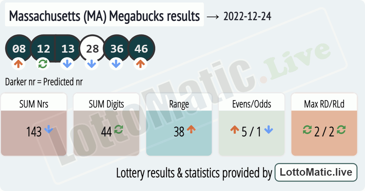 Massachusetts (MA) Megabucks results drawn on 2022-12-24
