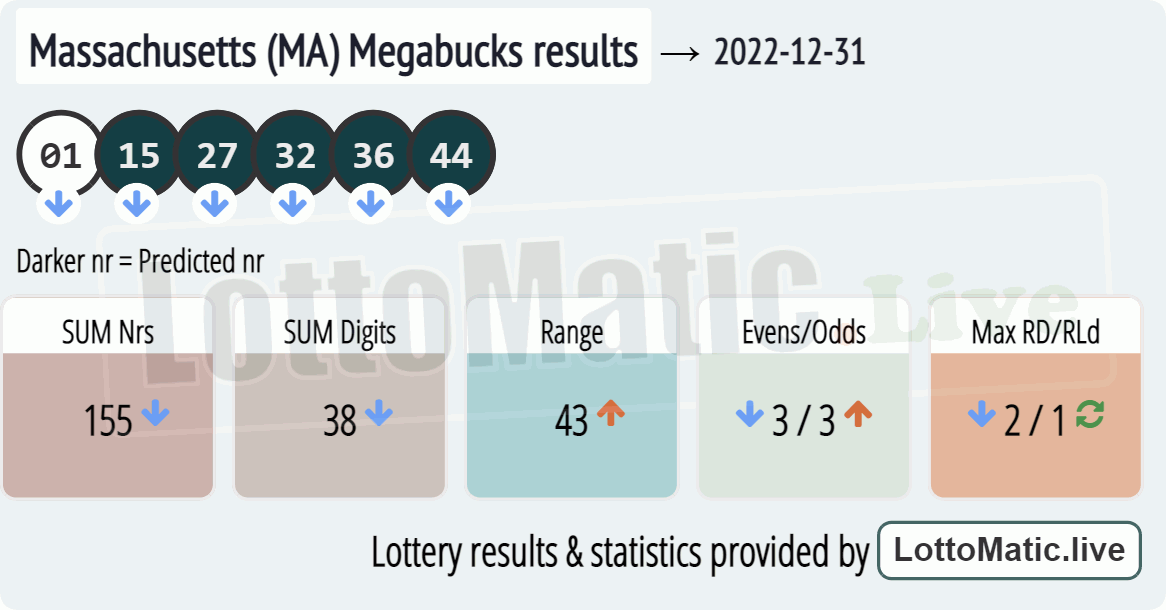 Massachusetts (MA) Megabucks results drawn on 2022-12-31