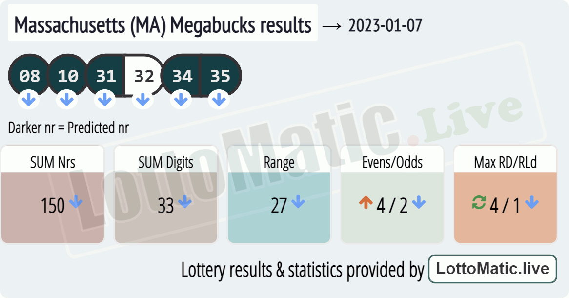 Massachusetts (MA) Megabucks results drawn on 2023-01-07