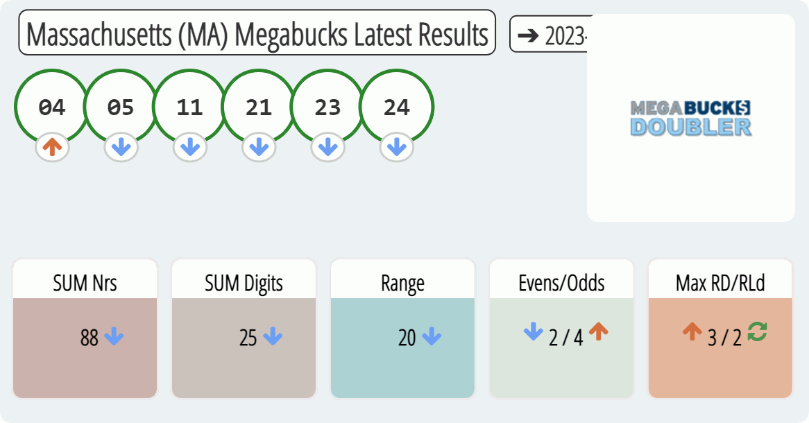 Massachusetts (MA) Megabucks results drawn on 2023-02-22