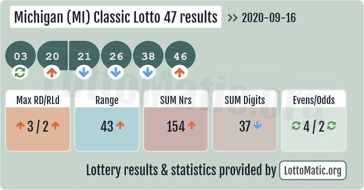 Michigan (MI) Classic lottery 47 results drawn on 2020-09-16