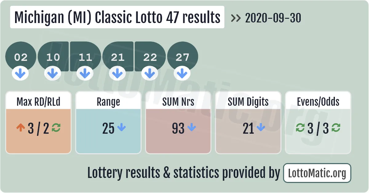 Michigan (MI) Classic lottery 47 results drawn on 2020-09-30