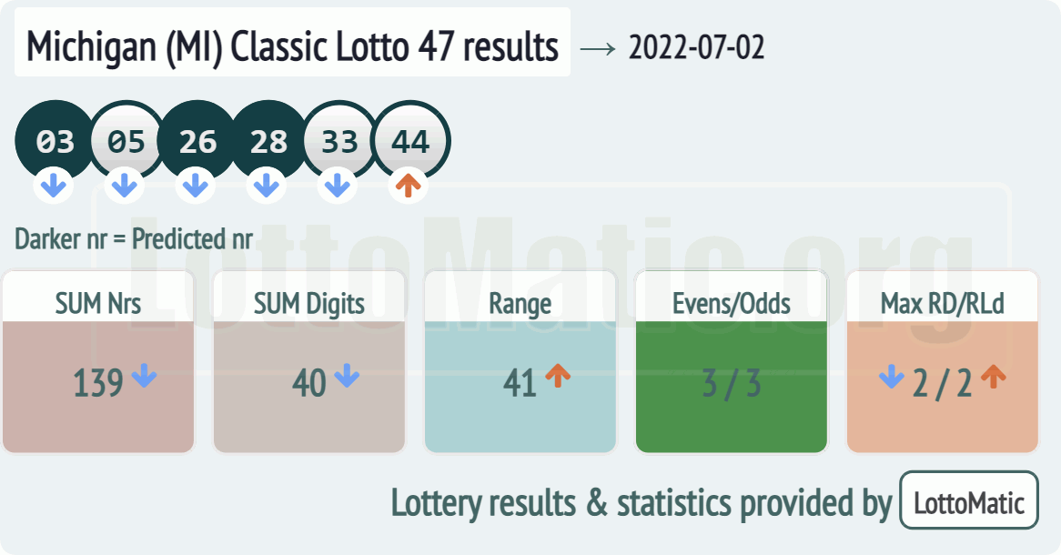 Michigan (MI) Classic lottery 47 results drawn on 2022-07-02