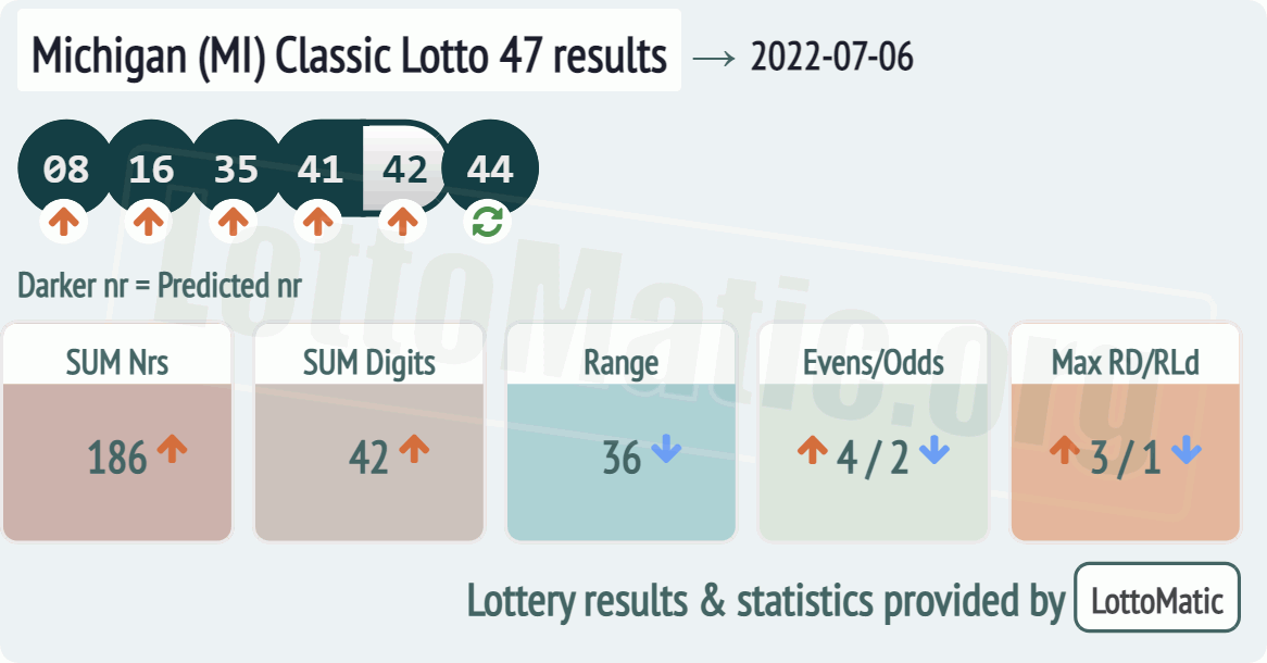 Michigan (MI) Classic lottery 47 results drawn on 2022-07-06