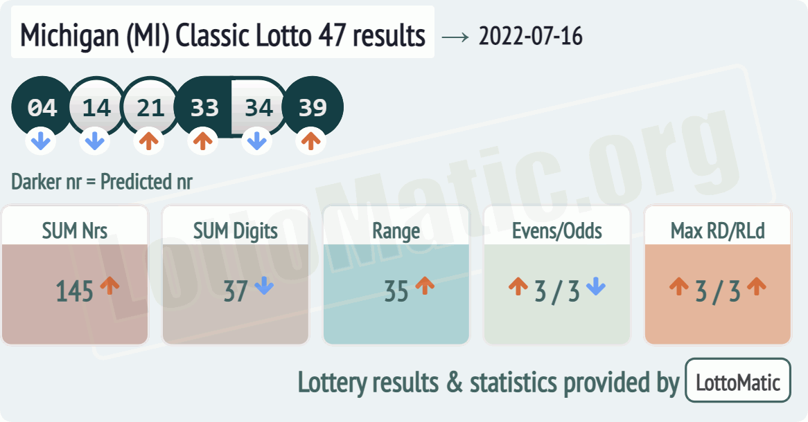 Michigan (MI) Classic lottery 47 results drawn on 2022-07-16