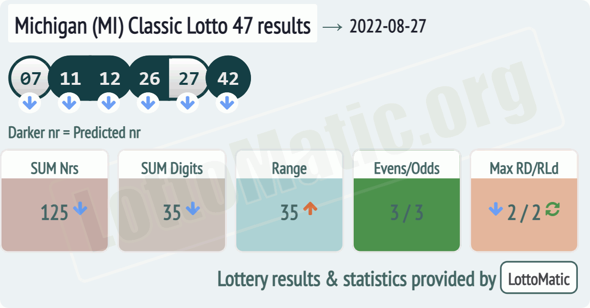 Michigan (MI) Classic lottery 47 results drawn on 2022-08-27