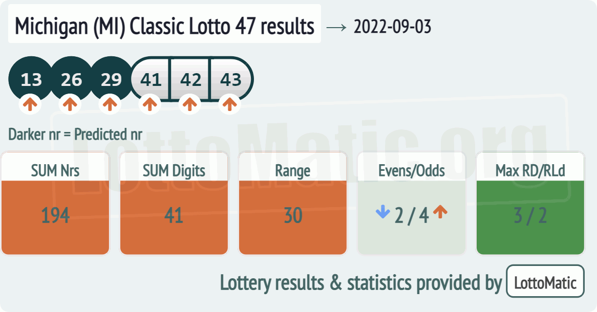 Michigan (MI) Classic lottery 47 results drawn on 2022-09-03
