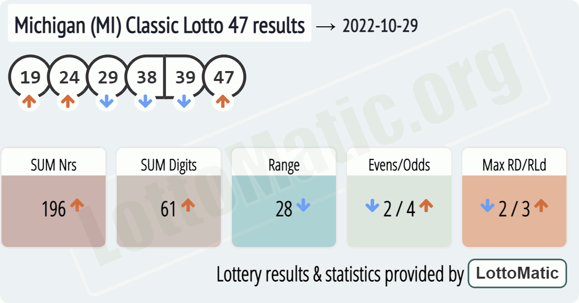 Michigan (MI) Classic lottery 47 results drawn on 2022-10-29