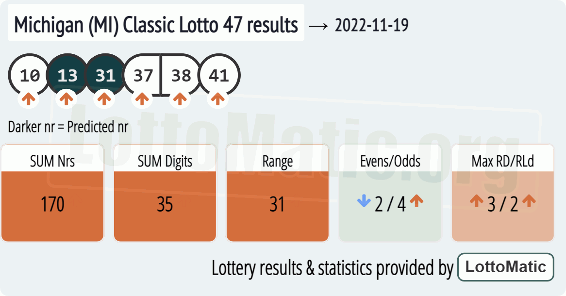 Michigan (MI) Classic lottery 47 results drawn on 2022-11-19