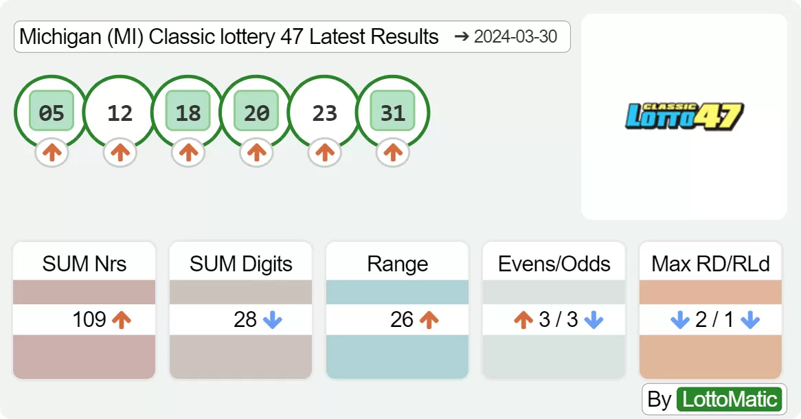 Michigan (MI) Classic lottery 47 results drawn on 2024-03-30