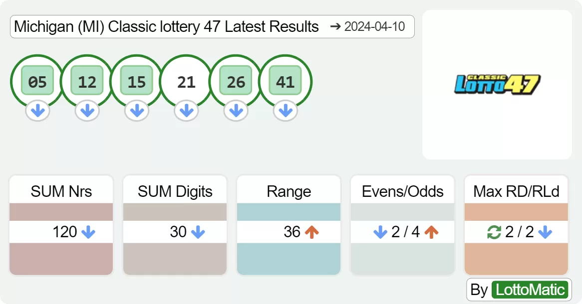 Michigan (MI) Classic lottery 47 results drawn on 2024-04-10