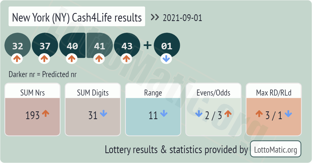New York (NY) Cash4Life results drawn on 2021-09-01