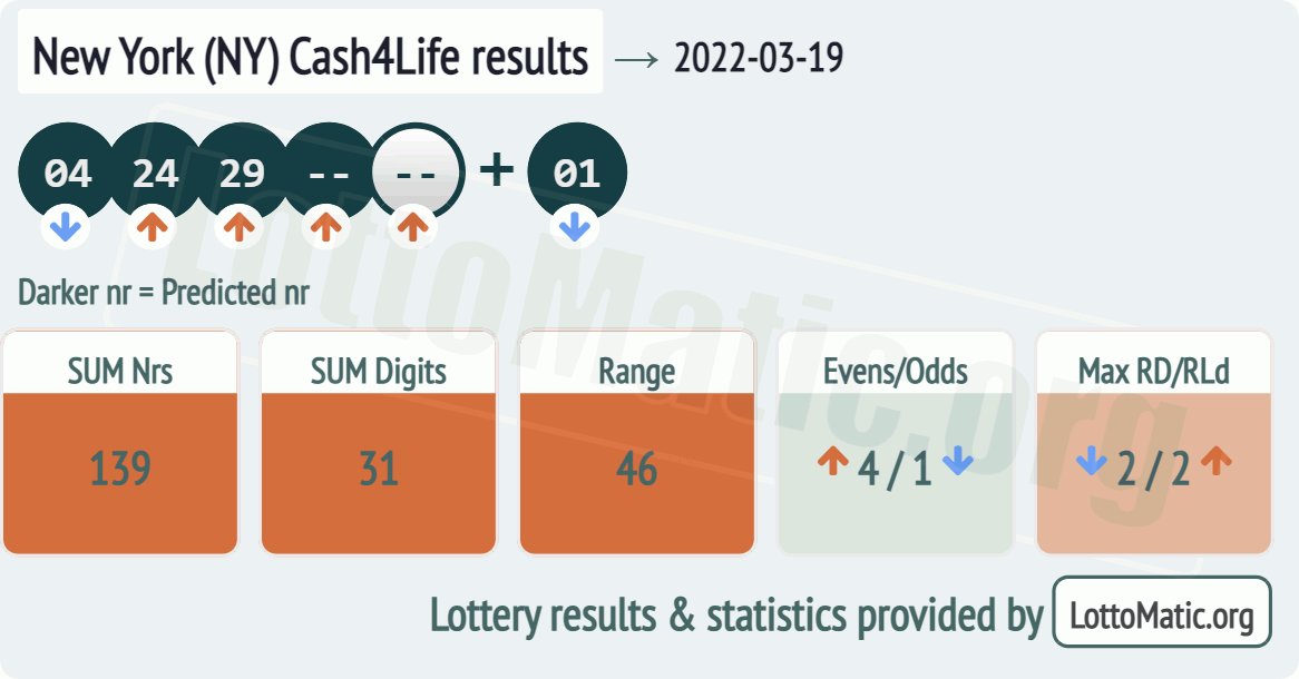 New York (NY) Cash4Life results drawn on 2022-03-19