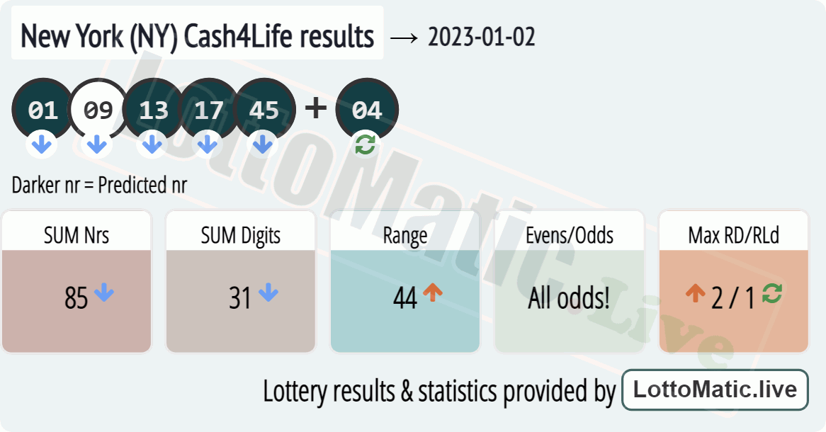 New York (NY) Cash4Life results drawn on 2023-01-02