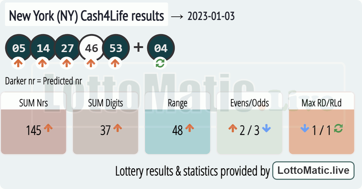 New York (NY) Cash4Life results drawn on 2023-01-03