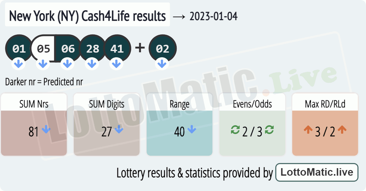 New York (NY) Cash4Life results drawn on 2023-01-04