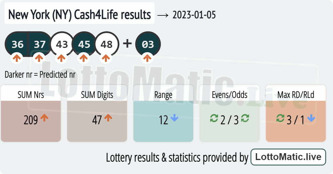 New York (NY) Cash4Life results drawn on 2023-01-05